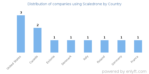 Scaledrone customers by country