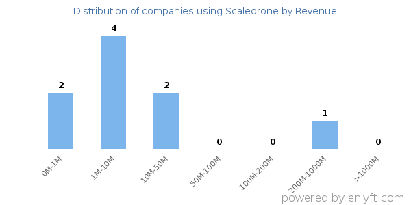 Scaledrone clients - distribution by company revenue