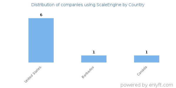 ScaleEngine customers by country