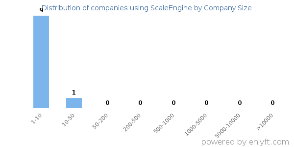 Companies using ScaleEngine, by size (number of employees)