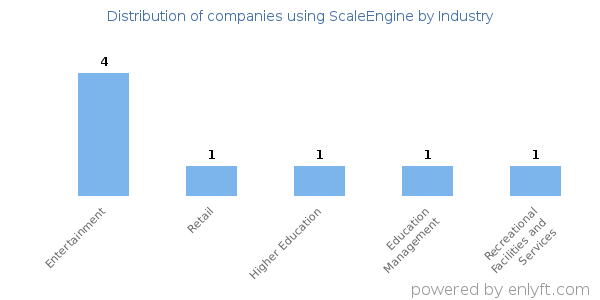 Companies using ScaleEngine - Distribution by industry