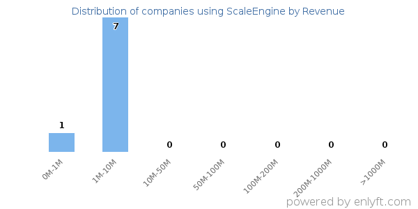ScaleEngine clients - distribution by company revenue