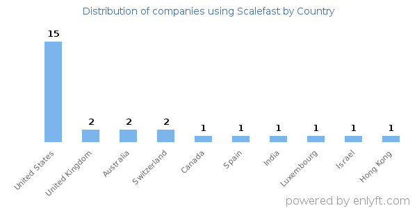 Scalefast customers by country