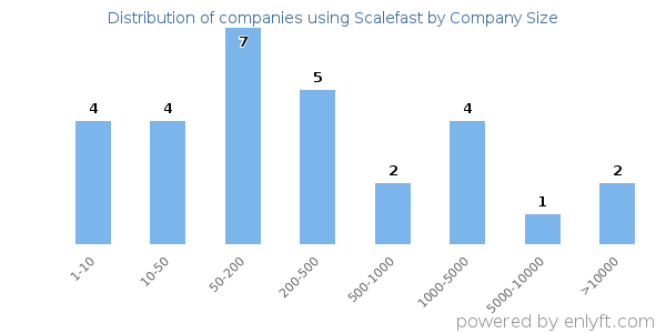 Companies using Scalefast, by size (number of employees)