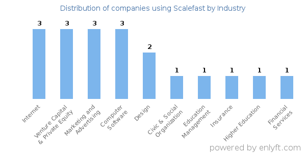 Companies using Scalefast - Distribution by industry