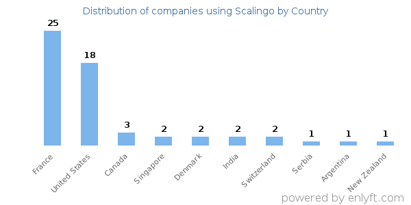 Scalingo customers by country