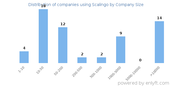 Companies using Scalingo, by size (number of employees)