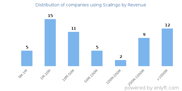 Scalingo clients - distribution by company revenue
