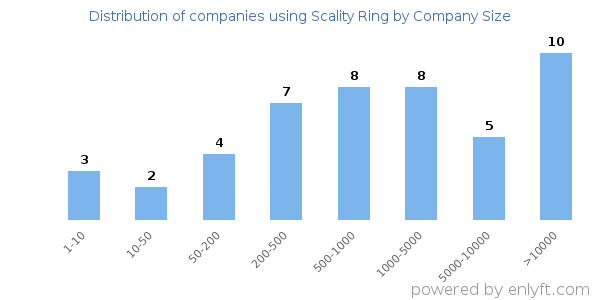 Companies using Scality Ring, by size (number of employees)