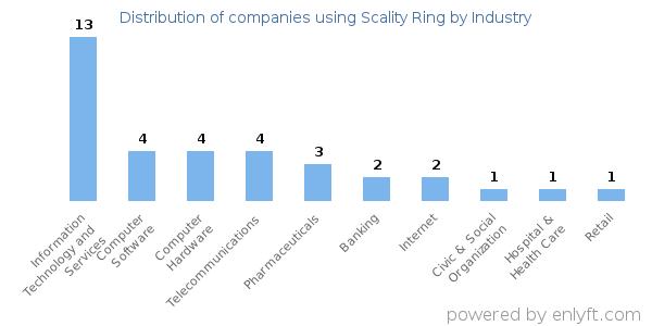 Companies using Scality Ring - Distribution by industry