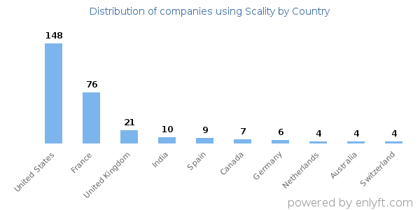 Scality customers by country