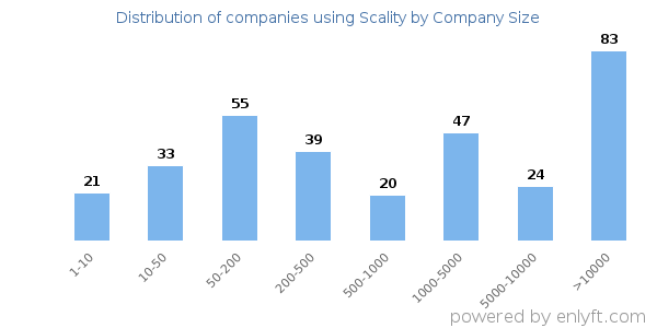 Companies using Scality, by size (number of employees)