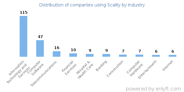 Companies using Scality - Distribution by industry