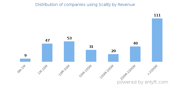 Scality clients - distribution by company revenue