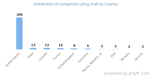 Scalr customers by country