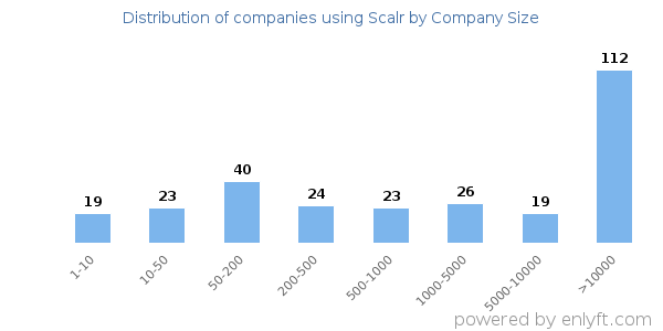 Companies using Scalr, by size (number of employees)