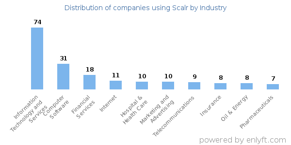 Companies using Scalr - Distribution by industry