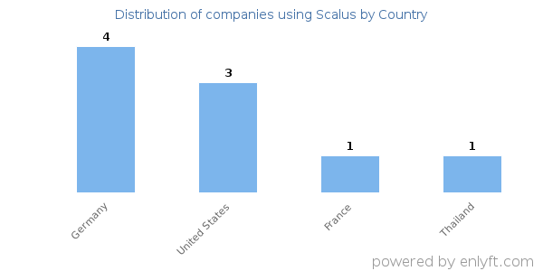 Scalus customers by country