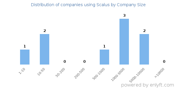 Companies using Scalus, by size (number of employees)