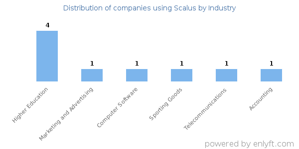 Companies using Scalus - Distribution by industry