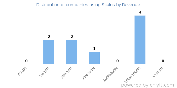 Scalus clients - distribution by company revenue