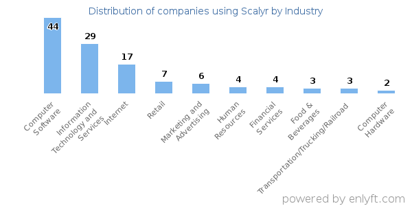 Companies using Scalyr - Distribution by industry