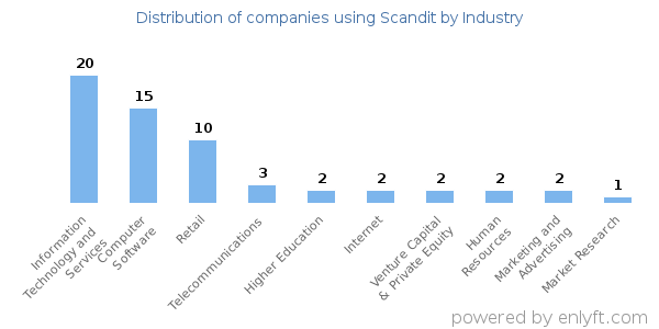 Companies using Scandit - Distribution by industry
