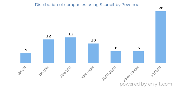 Scandit clients - distribution by company revenue