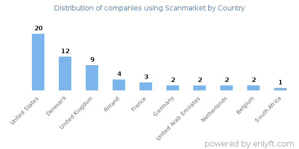 Scanmarket customers by country