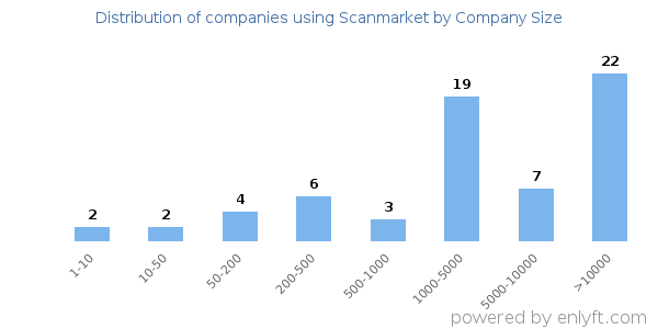 Companies using Scanmarket, by size (number of employees)