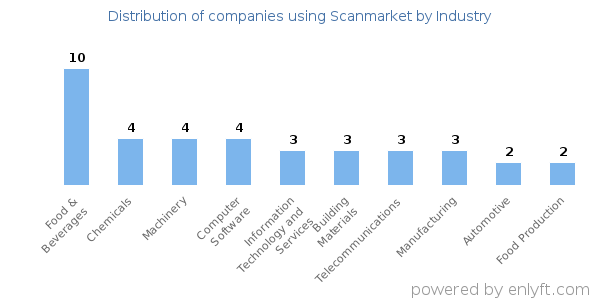 Companies using Scanmarket - Distribution by industry