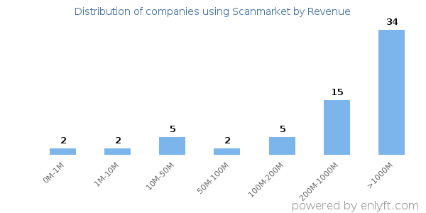 Scanmarket clients - distribution by company revenue