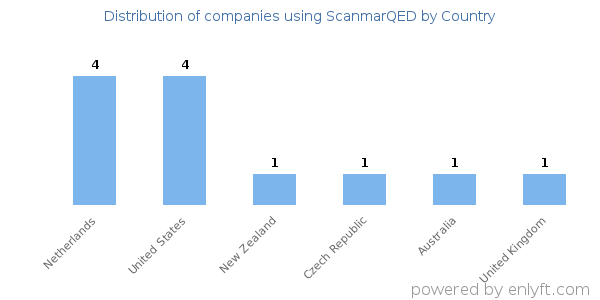 ScanmarQED customers by country