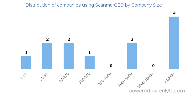 Companies using ScanmarQED, by size (number of employees)