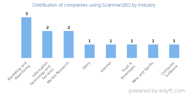 Companies using ScanmarQED - Distribution by industry