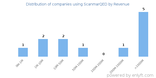 ScanmarQED clients - distribution by company revenue