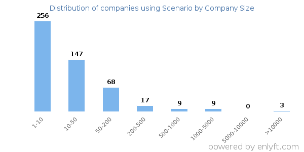 Companies using Scenario, by size (number of employees)