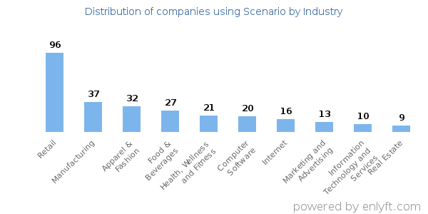 Companies using Scenario - Distribution by industry
