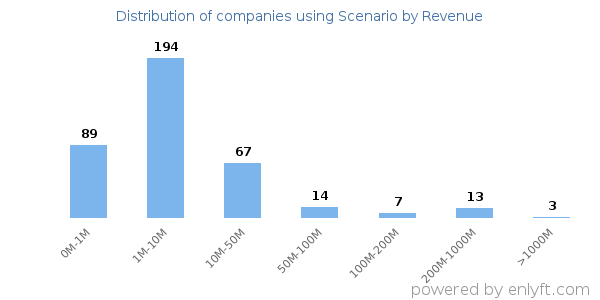 Scenario clients - distribution by company revenue