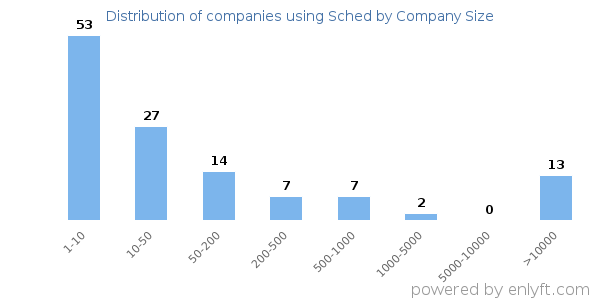 Companies using Sched, by size (number of employees)
