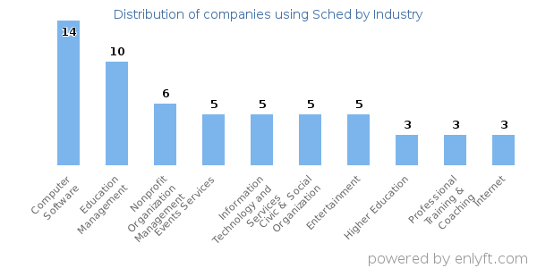 Companies using Sched - Distribution by industry
