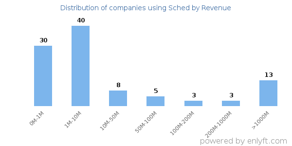 Sched clients - distribution by company revenue