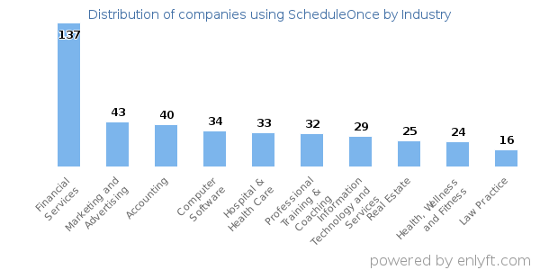 Companies using ScheduleOnce - Distribution by industry