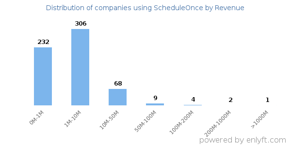 ScheduleOnce clients - distribution by company revenue