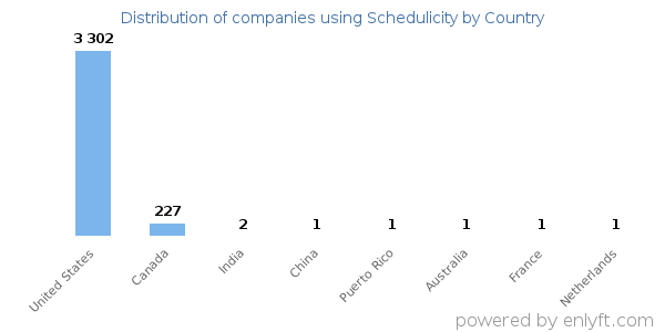Schedulicity customers by country