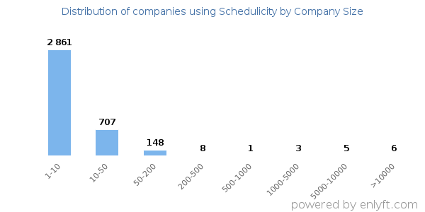 Companies using Schedulicity, by size (number of employees)