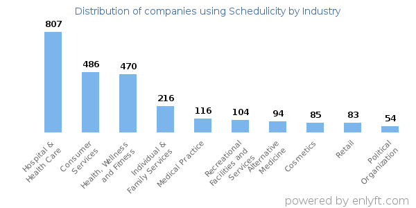 Companies using Schedulicity - Distribution by industry