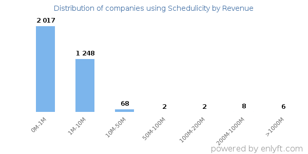 Schedulicity clients - distribution by company revenue