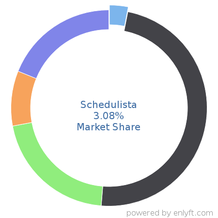 Schedulista market share in Appointment Scheduling & Management is about 3.9%