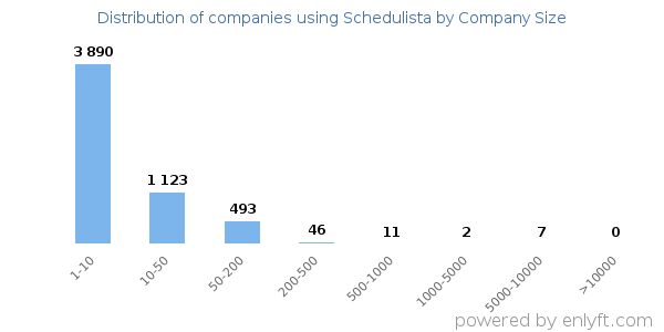 Companies using Schedulista, by size (number of employees)
